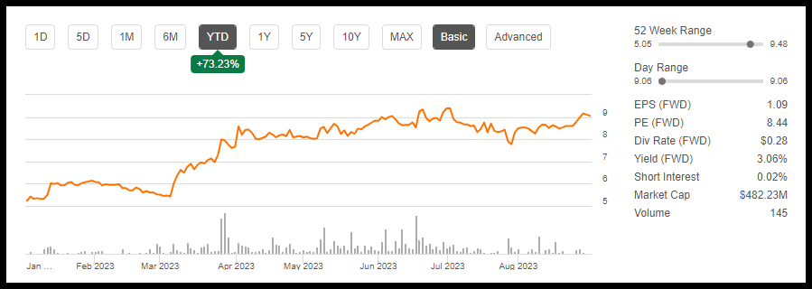 Динамика акций Crawford & Company с начала года