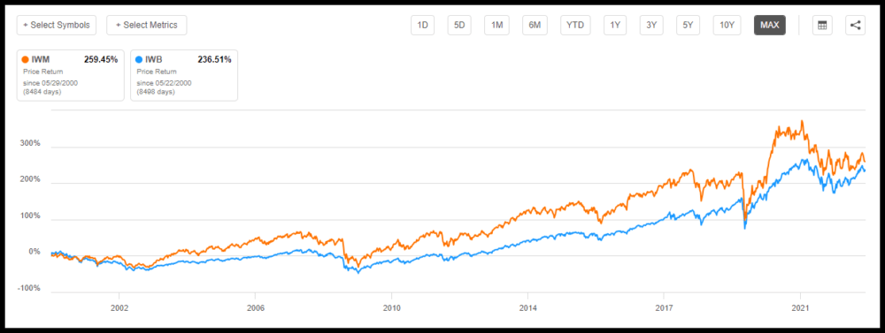 Диаграмма: компании с малой капитализацией (<a href='https://seekingalpha.com/symbol/IWM' title='iShares Russell 2000 ETF'>IWM</a>) исторически превосходили компании с большой капитализацией (<a href='https: //seekingalpha.com/symbol/IWB' title='iShares Russell 1000 ETF'>IWB</a>)