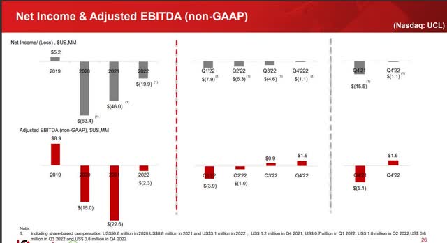 UCL Чистая прибыль, скорректированная EBITDA