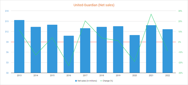 Чистые продажи United Guardian