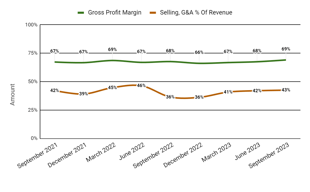 Валовая прибыль и продажи, G&A % от выручки