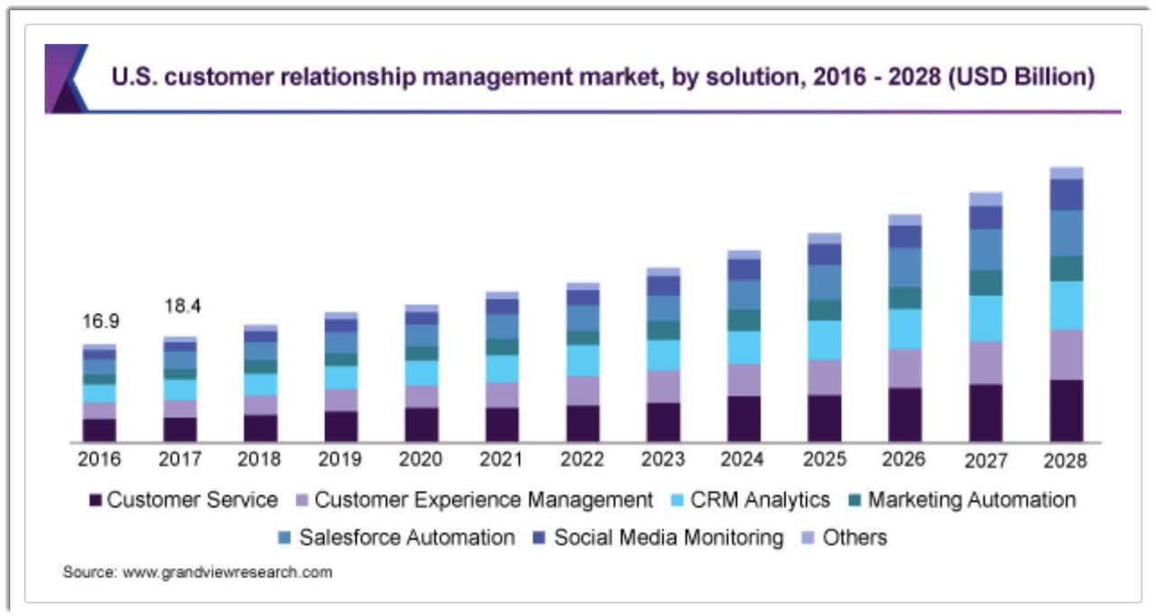 Рынок CRM США