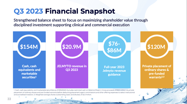 Urogen Q3 2023 Financial Snapshot