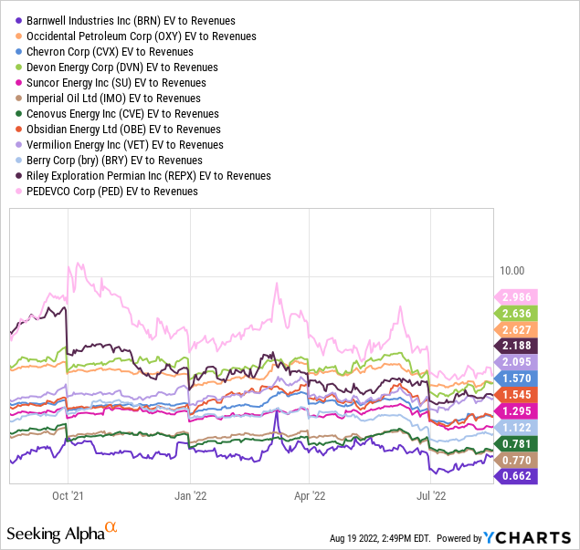 YCharts, соотношение EV к доходам, нефтегазовая отрасль