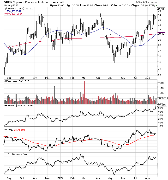 StockCharts.com — Supernus Pharma, 1 год