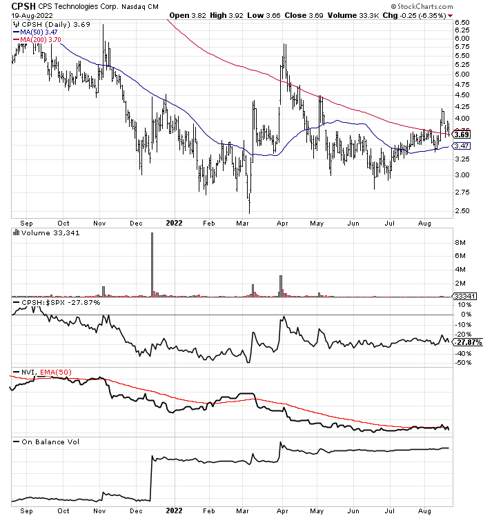 StockCharts.com — CPS Technologies, 1 год