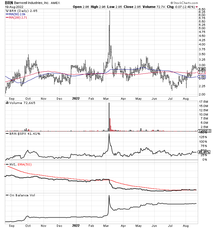 StockCharts.com — Barnwell Industries, 1 год