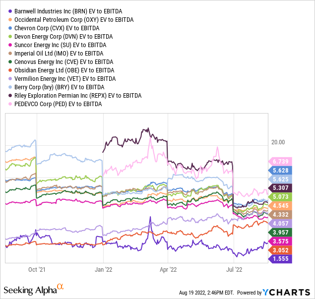 YCharts – EV к EBITDA, нефтегазовая отрасль, 1 год