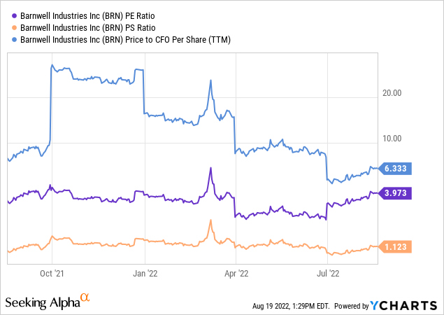 YCharts — базовые фундаментальные коэффициенты оценки Barnwell, 1 год