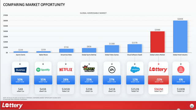 S-1 от Lottery.com