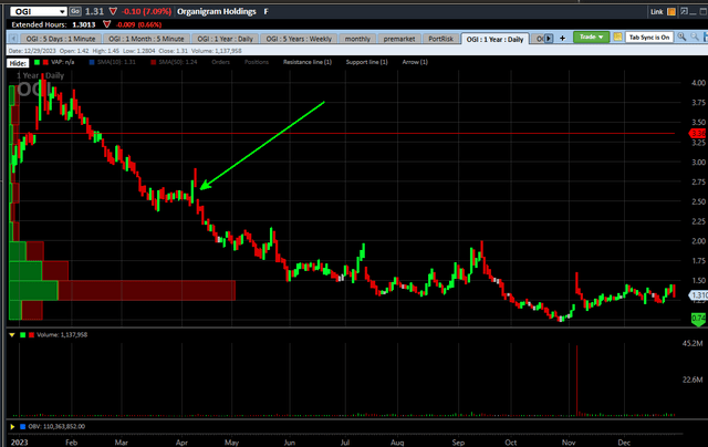Органиграмма диаграммы