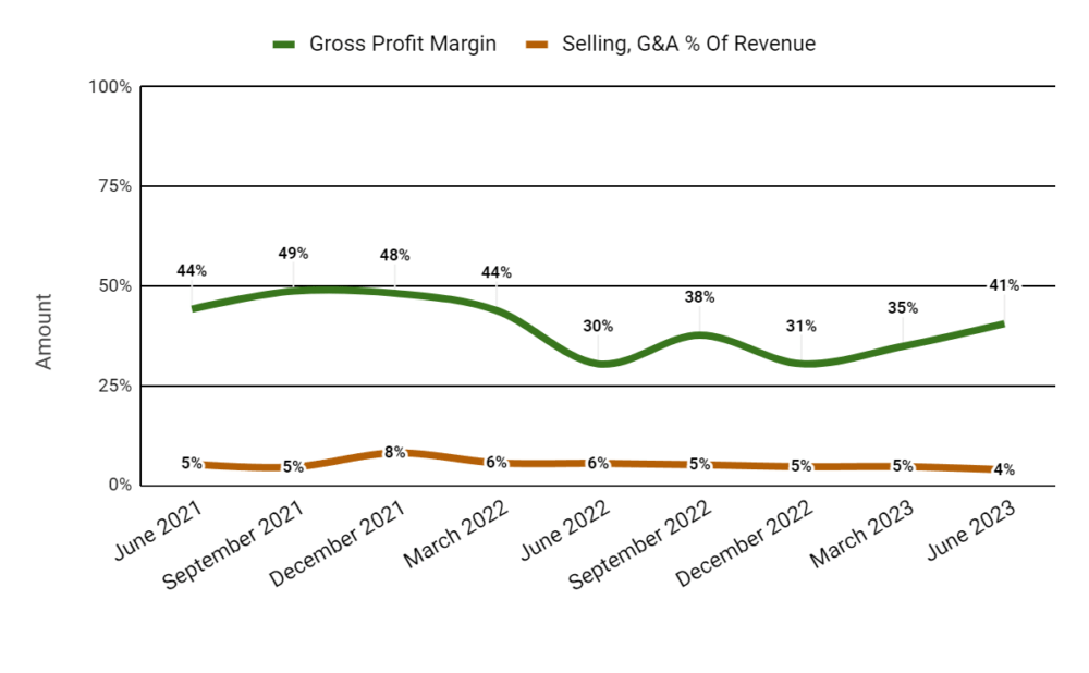 Валовая прибыль и продажи, G&A % от выручки