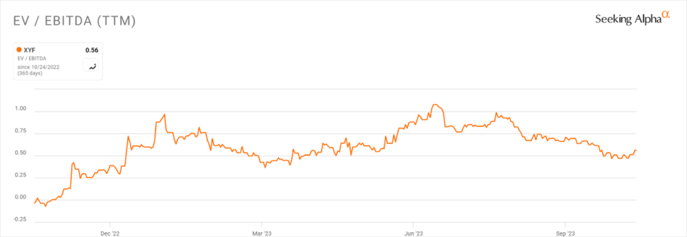 Мультипликатор EV/EBITDA