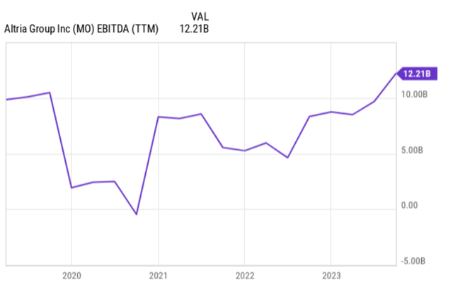 EBITDA МО