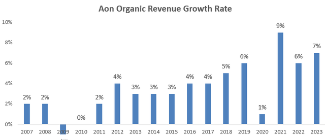 Органический рост выручки Aon