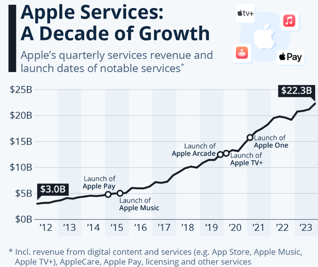 Доход от услуг Apple