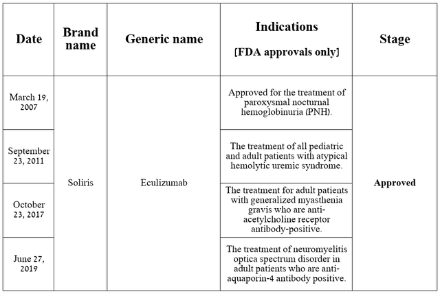 Источник: таблица составлена Автором на основе пресс-релизов Alexion Pharmaceuticals.