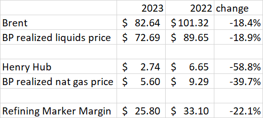 Сравнение цен на нефть и газ BP в 2022 и 2023 годах