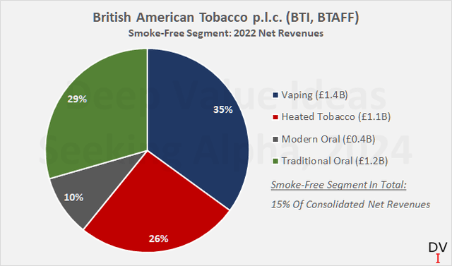 British American Tobacco plc (BTI, BTAFF): чистая выручка от продажи бездымной продукции в 2022 году