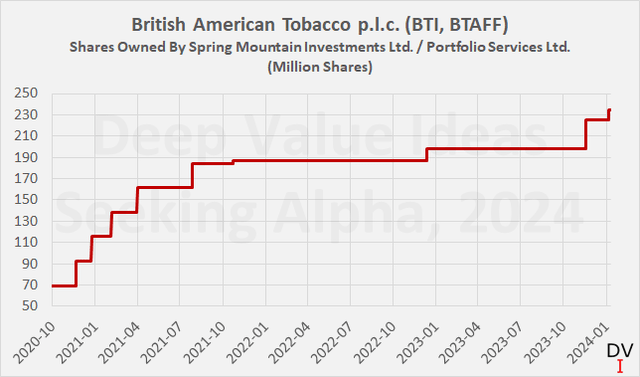 Развитие доли Кеннета Дарта в British American Tobacco plc (<a href='https://seekingalpha.com/symbol/BTI' title='British American Tobacco plc'>BTI</a>) с 2020 г.