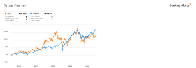 Циско против. Возврат цены S&P 500