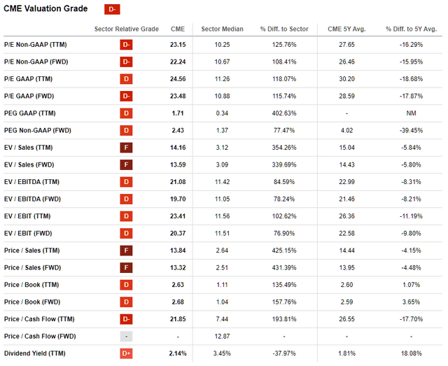 CME Group Inc. (<a href='https://seekingalpha.com/symbol/CME' _fcksaveurl='https://seekingalpha.com/symbol/CME' title='CME Group Inc.'>CME</a >): Показатели оценки по сравнению с соответствующим средним показателем за пять лет и медианой по сектору.