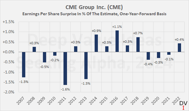 CME Group Inc. (<a href='https://seekingalpha.com/symbol/CME' title='CME Group Inc.'>CME</a>): неожиданные доходы в процентах от оценки за один год. форвардный базис