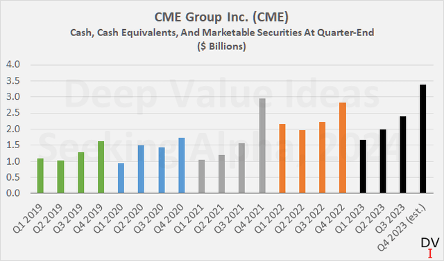 CME Group Inc. (<a href='https://seekingalpha.com/symbol/CME' title='CME Group Inc.'>CME</a>): денежные средства, их эквиваленты и рыночные ценные бумаги на конец квартала.