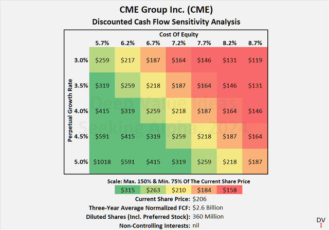 CME Group Inc. (<a href='https://seekingalpha.com/symbol/CME' title='CME Group Inc.'>CME</a>): анализ чувствительности дисконтированных денежных потоков