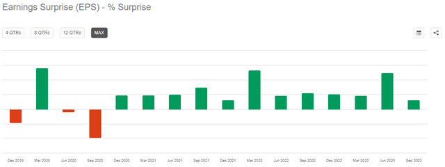 CME Group Inc. (<a href='https://seekingalpha.com/symbol/CME' title='CME Group Inc.'>CME</a>): неожиданность квартальной прибыли в процентах.