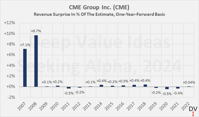CME Group Inc. (<a href='https://seekingalpha.com/symbol/CME' title='CME Group Inc.'>CME</a>): Неожиданные доходы выражаются в процентах от оценки за год. форвардный базис