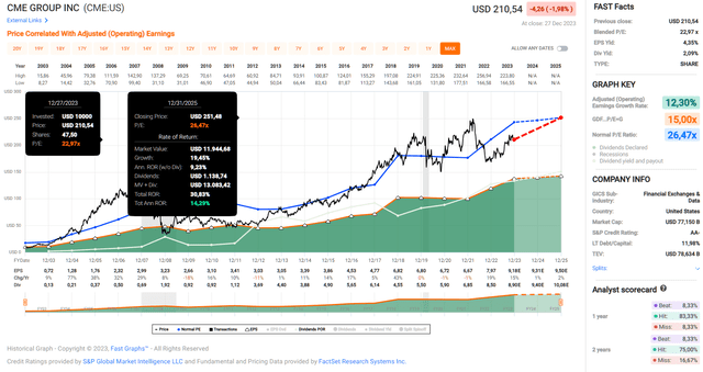 Диаграмма FAST Graphs для акций CME Group Inc. (<a href='https://seekingalpha.com/symbol/CME' title='CME Group Inc.'>CME</a>), основанная на скорректированной операционной прибыли на акцию.