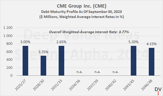 CME Group Inc. (<a href='https://seekingalpha.com/symbol/CME' title='CME Group Inc.'>CME</a>): график погашения долга на конец третьего квартала 2023 г.