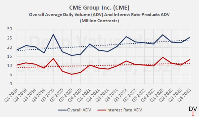 CME Group Inc. (<a href='https://seekingalpha.com/symbol/CME' title='CME Group Inc.'>CME</a>): общий среднедневной объем контрактов и среднедневной объем продуктов по процентным ставкам.