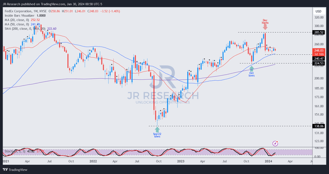 График цен FDX (еженедельный, среднесрочный)