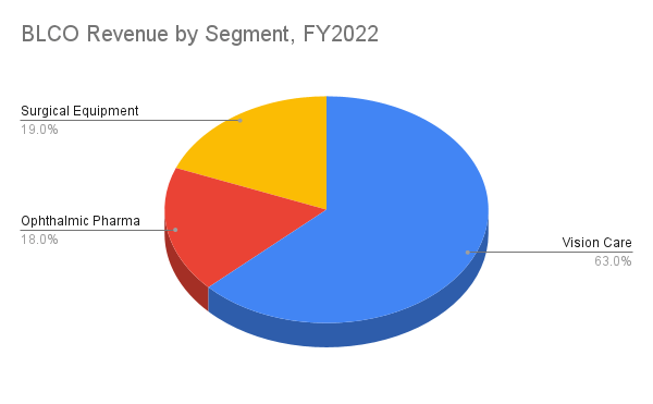 Выручка по сегментам за 2022 финансовый год