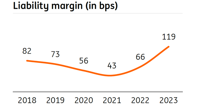 Маржа ответственности ING Group (2018–2023 гг.)