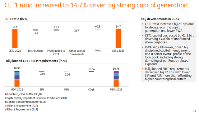 ING, 4 квартал 2023 г., по сравнению с аналогичным периодом прошлого года CET1 Bridge