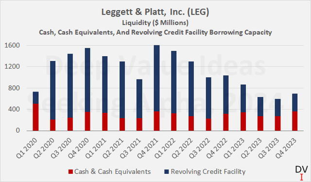Leggett & Platt, Inc. (<a href='https://seekingalpha.com/symbol/LEG' title='Leggett & Platt, Incorporated'>LEG</a>): ликвидность – денежные средства, их эквиваленты и оборотные средства. способность кредитной линии заимствовать