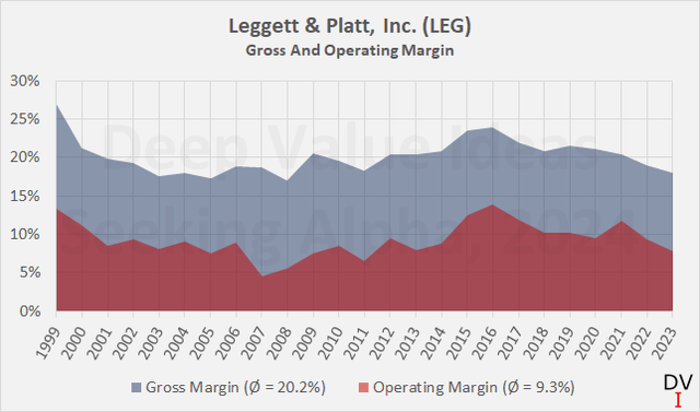 Leggett & Platt, Inc. (<a href='https://seekingalpha.com/symbol/LEG' title='Leggett & Platt, Incorporated'>LEG</a>): историческая валовая и операционная прибыль.