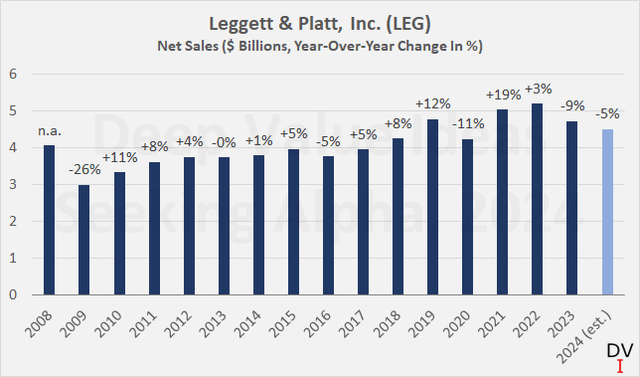 Leggett & Platt, Inc. (<a href='https://seekingalpha.com/symbol/LEG' title='Leggett & Platt, Incorporated'>LEG</a>): годовой чистый объем продаж и прогноз продаж на 2024 год.