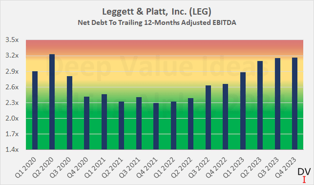 Leggett & Platt, Inc. (<a href='https://seekingalpha.com/symbol/LEG' title='Leggett & Platt, Incorporated'>LEG</a>): кредитное плечо с точки зрения чистого долга до последних двенадцати. -месяцы скорректированной EBITDA