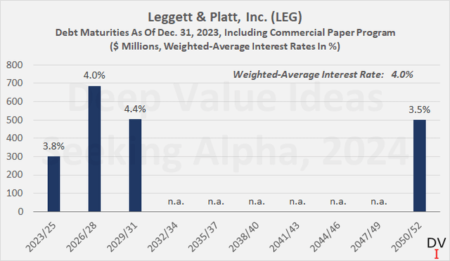 Leggett & Platt, Inc. (<a href='https://seekingalpha.com/symbol/LEG' title='Leggett & Platt, Incorporated'>LEG</a>): сроки погашения долга по состоянию на 31 декабря 2023 г. включая программу коммерческих бумаг