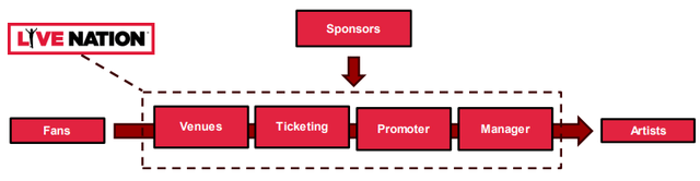 Цепочка создания стоимости LiveNation и владение ее компонентами