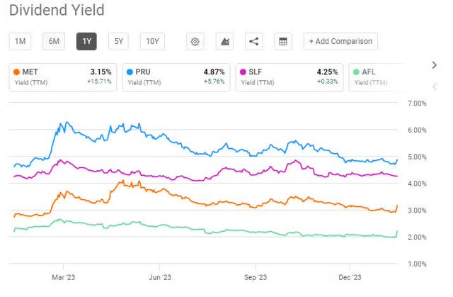 MetLife – дивидендная доходность по сравнению с аналогами