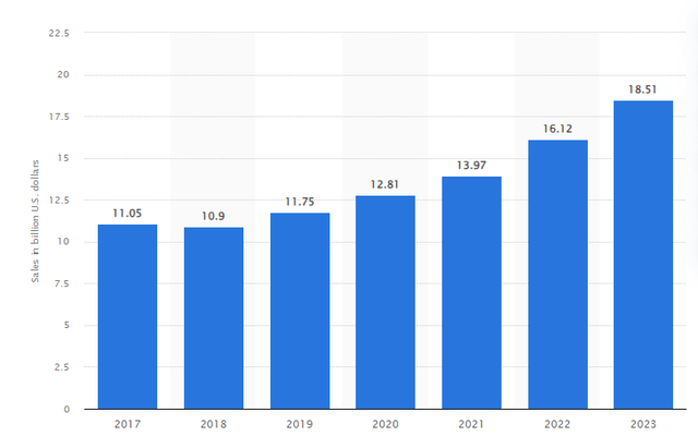 Продажи энергетических напитков в миллиардах, 2017-2023 гг.