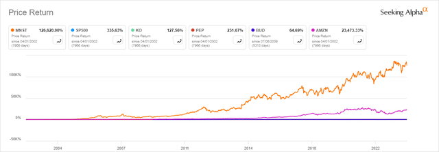 Monster Beverage Corporation возвращается