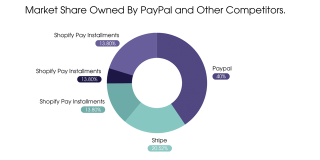 График, показывающий рыночную долю PayPal