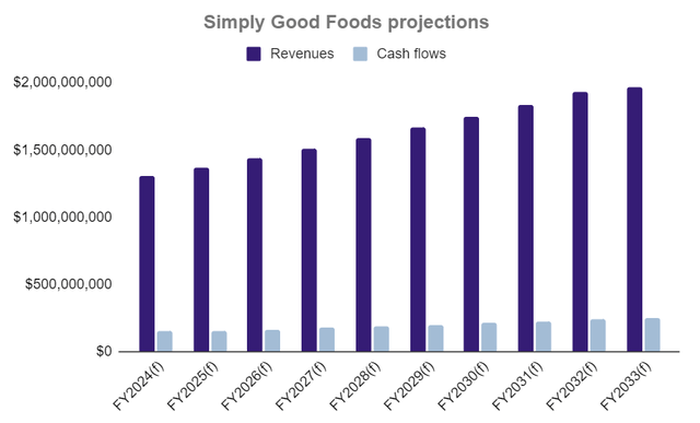 Прогнозы доходов и денежных потоков Simply Good Foods