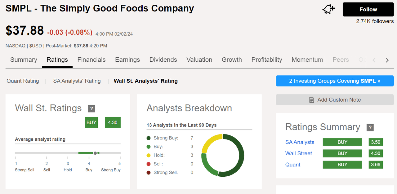 Рейтинг аналитиков Simply Good Foods